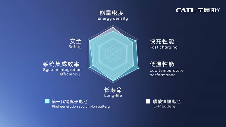 5. 第一代钠离子电池性能优势 key Advantages of CATL's first-generation sodium-ion battery performance.png